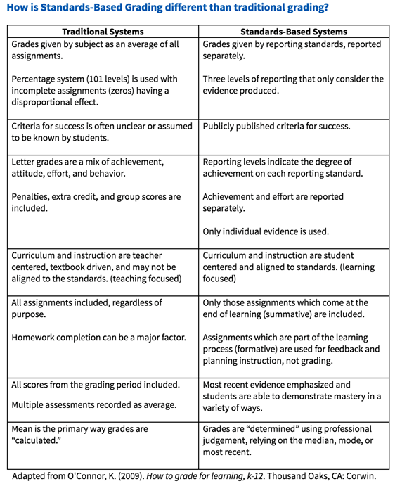 Standard Based Grading for Teachers Office of Catholic Schools Diocese of Columbus